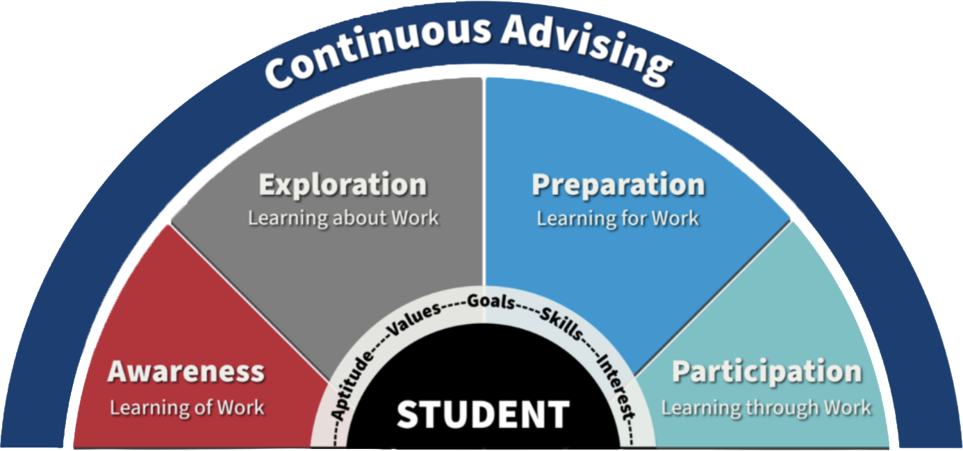 Continuous Advising Framework diagram