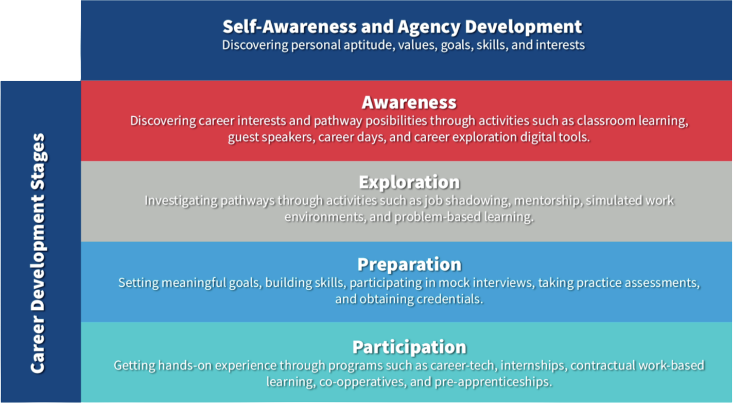 Career Development Stages Continuum diagram