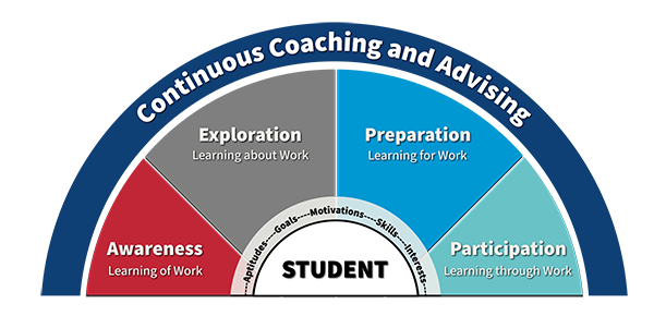Expanded Continuous Advising Framework diagram
